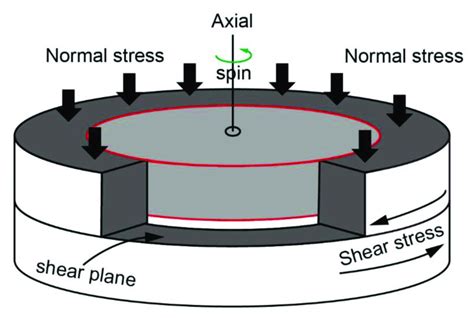 ring shear drop test rpi|Ring.